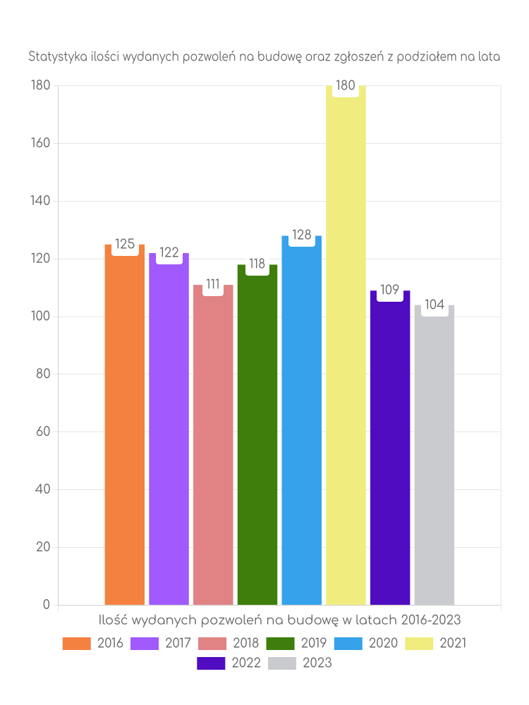 Zestawienie statystyk pozwoleń na budowę w gminie Bielsk